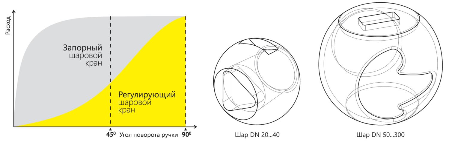 Кран regula ld. Регула ЛД регулирующий кран. Шаровые краны regula. LD КШЦП regula. Кран шаровый регулирующий LD regula.